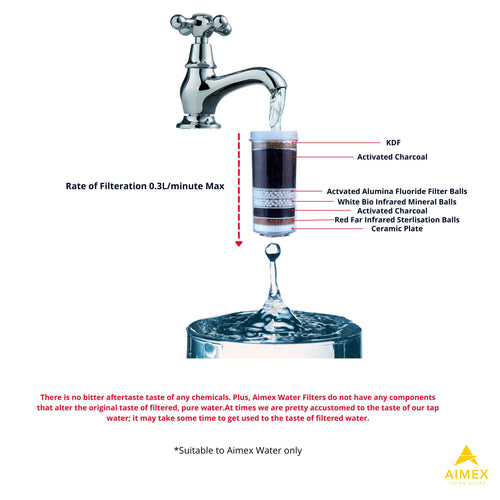 Aimex 8-Stage Fluoride-Reduction Filter Cartridges – 5 Pack