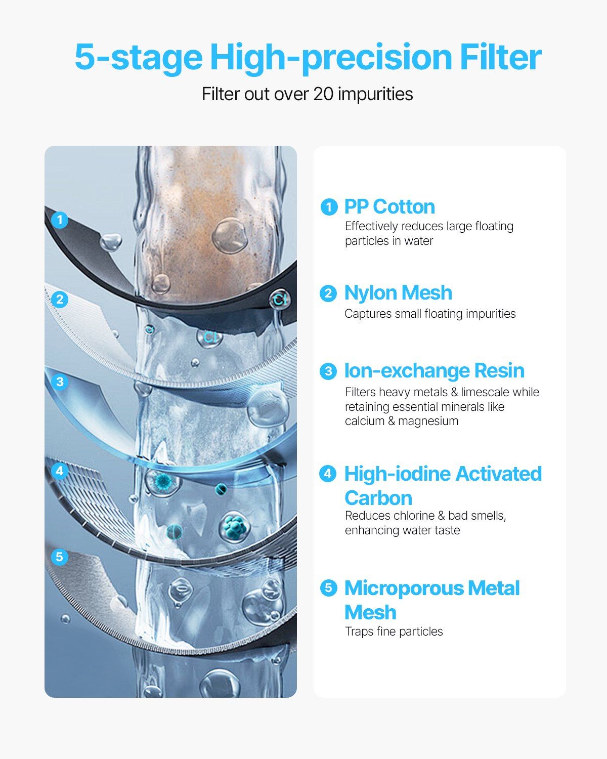 Water Filter Pitcher, 9 Cup 5-stage Water Filter Dispenser, Fast Filtration System with Filter Change Indicator, No BPA, Lasts 3 Months or 40 Gallons, Reduces Limescale, Lead, Chlorine, Odors